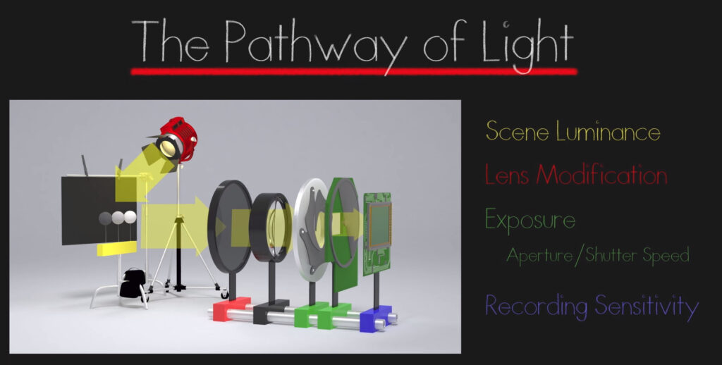 The path light travels from the scene to the camera sensor by Filmmaker IQ.