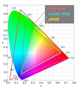 Comparison of sRGB, Adobe RGB, and ProPhoto color spaces.